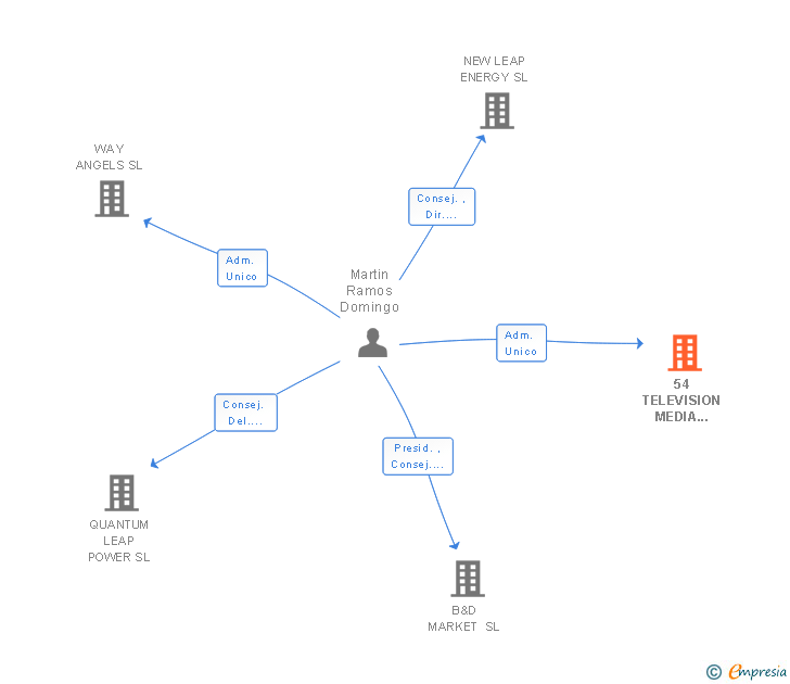 Vinculaciones societarias de 54 TELEVISION MEDIA PRODUCTIONS SL