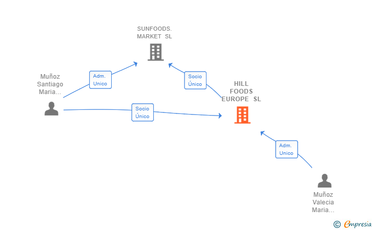 Vinculaciones societarias de HILL FOODS EUROPE SL