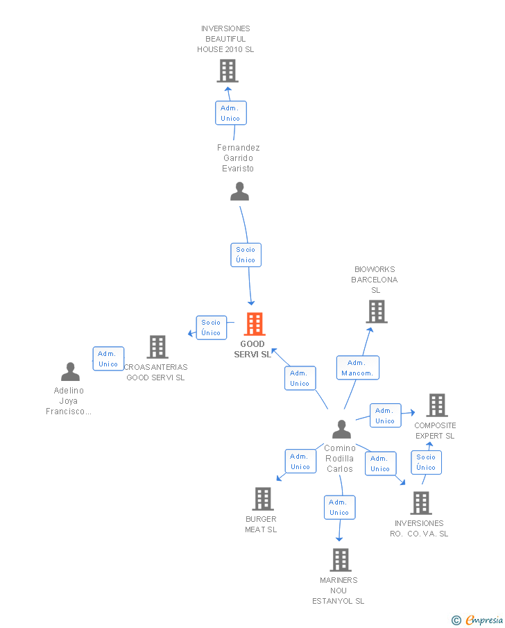 Vinculaciones societarias de GOOD SERVI SL