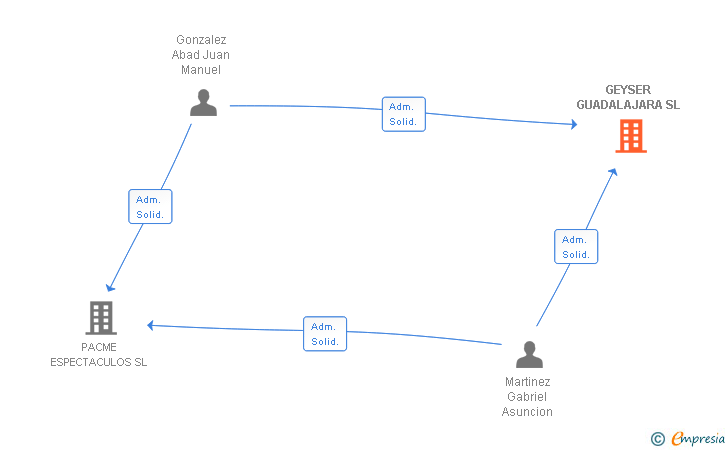 Vinculaciones societarias de GEYSER GUADALAJARA SL