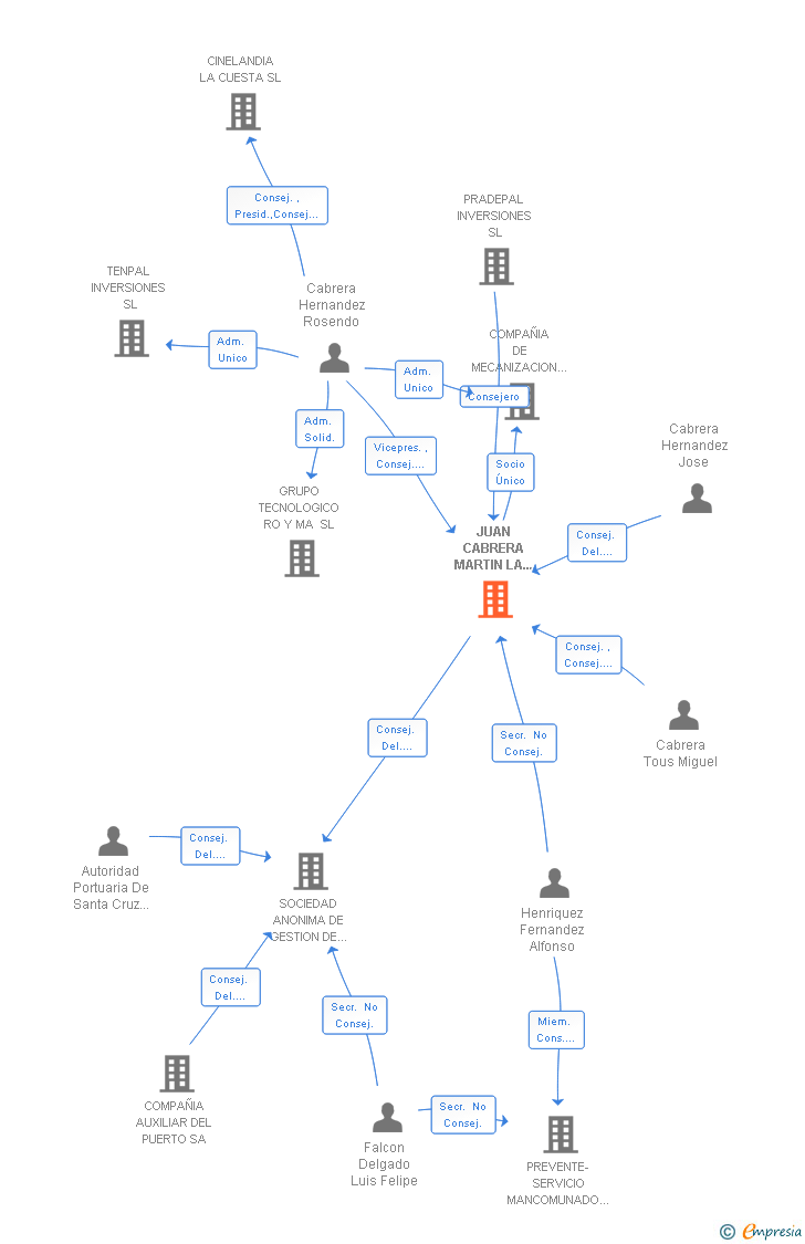 Vinculaciones societarias de JUAN CABRERA MARTIN LA PALMA SA
