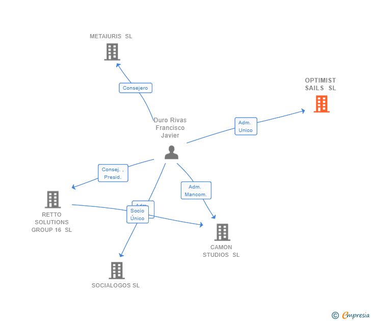 Vinculaciones societarias de OPTIMIST SAILS SL