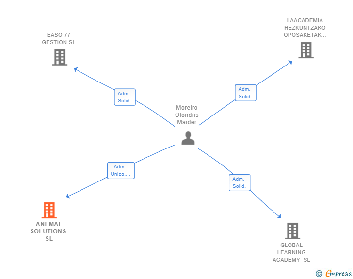 Vinculaciones societarias de ANEMAI SOLUTIONS SL