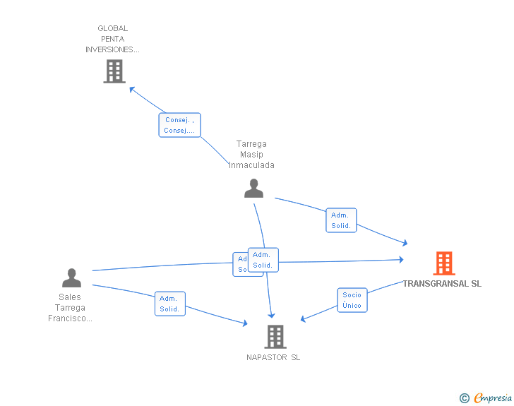 Vinculaciones societarias de TRANSGRANSAL SL