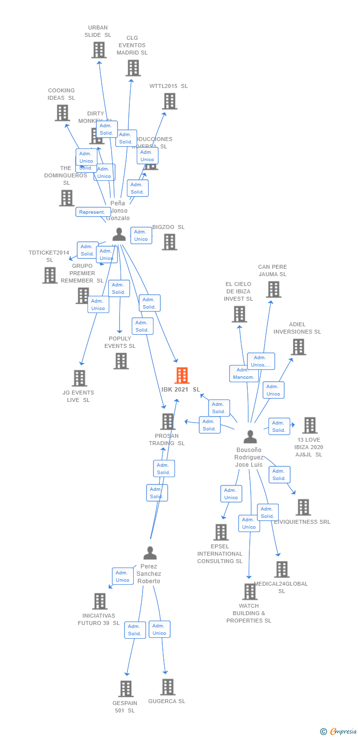 Vinculaciones societarias de IBK 2021 SL