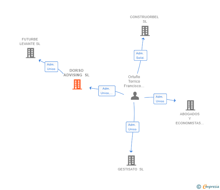 Vinculaciones societarias de DORSO ADVISING SL