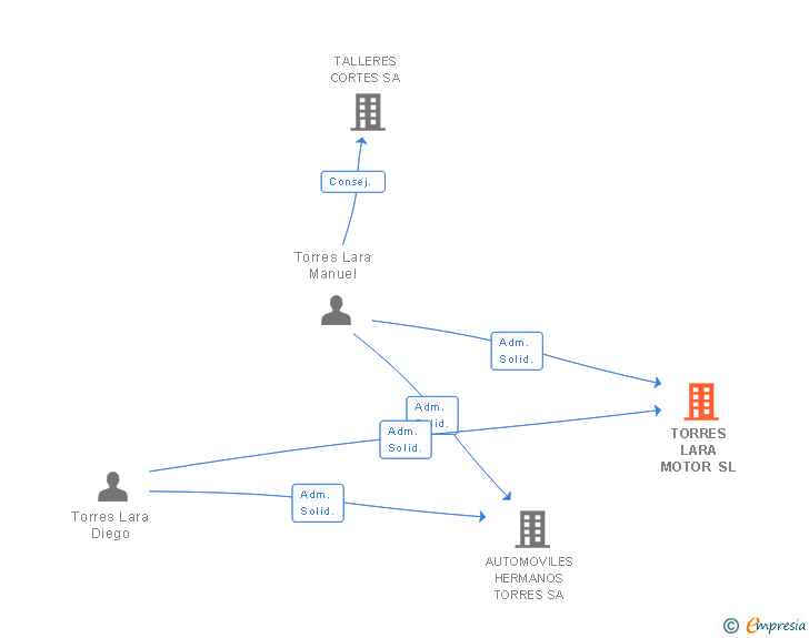 Vinculaciones societarias de TORRES LARA MOTOR SL