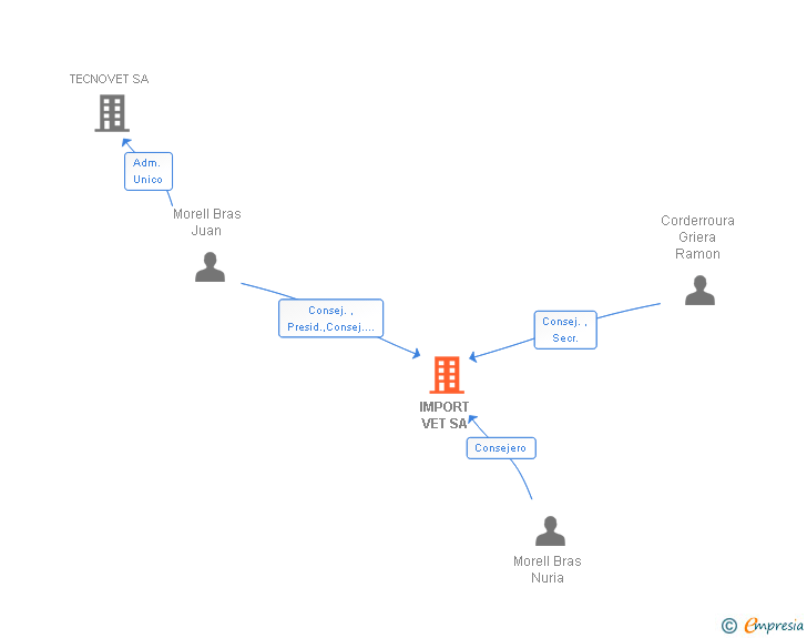 Vinculaciones societarias de IMPORT VET SL