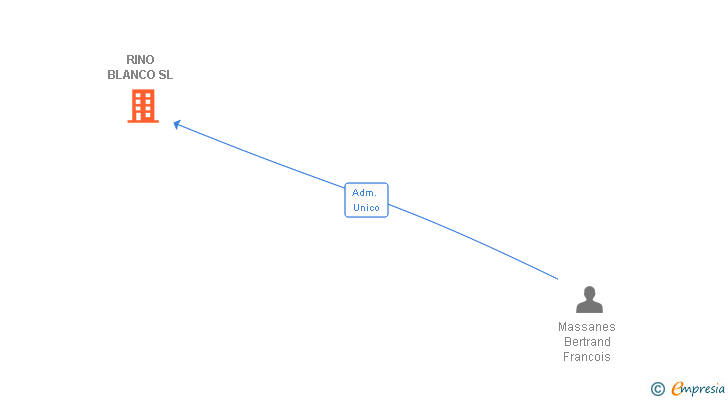 Vinculaciones societarias de RINO BLANCO SL