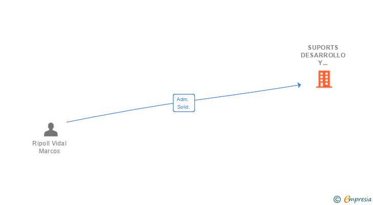 Vinculaciones societarias de SUPORTS DESARROLLO Y SOLUCIONES SL