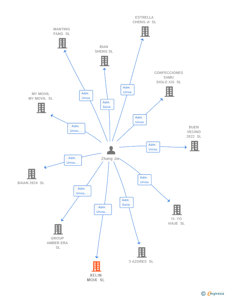 Vinculaciones societarias de XELIN MOIX SL