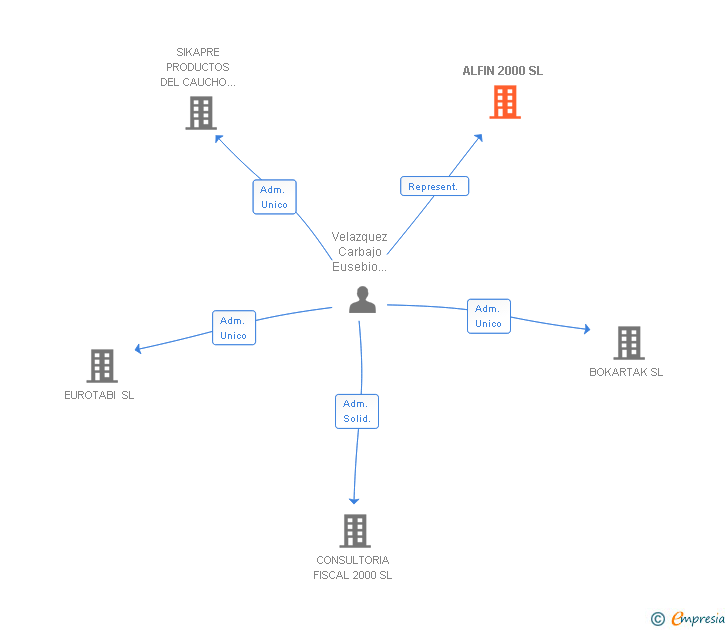 Vinculaciones societarias de ALFIN 2000 SL