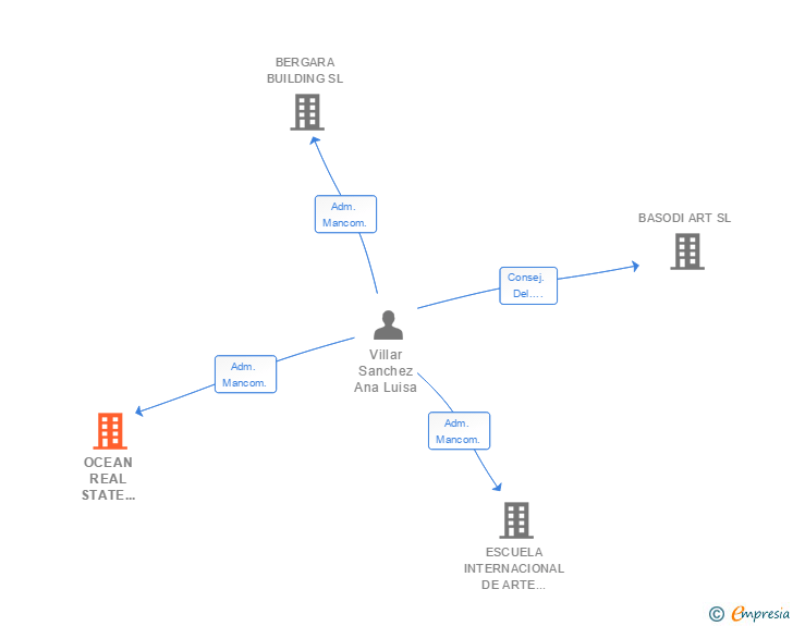 Vinculaciones societarias de OCEAN REAL STATE INVESTMENT TRUST SL