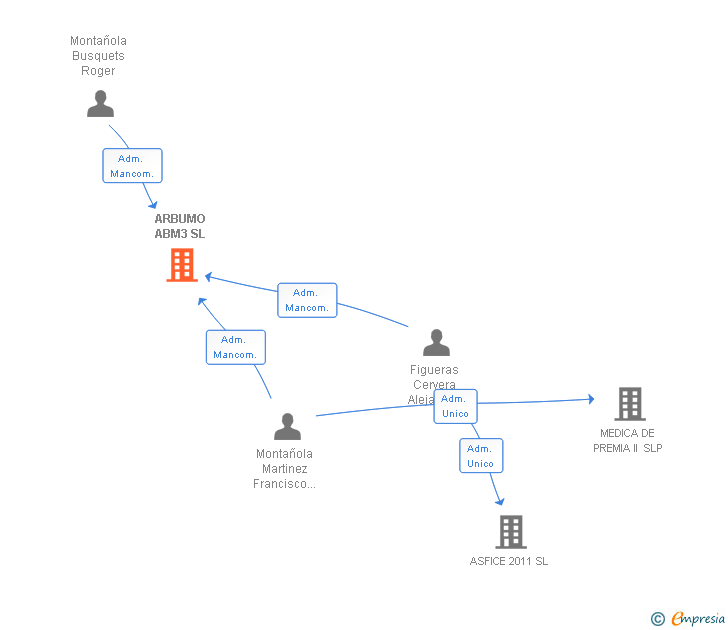 Vinculaciones societarias de ARBUMO ABM3 SL