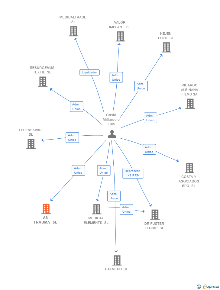 Vinculaciones societarias de A8 TRAUMA SL