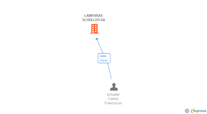 Vinculaciones societarias de SULION DIGITAL SA