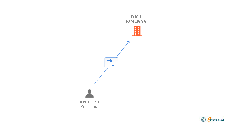 Vinculaciones societarias de BUCH FAMILIA SL