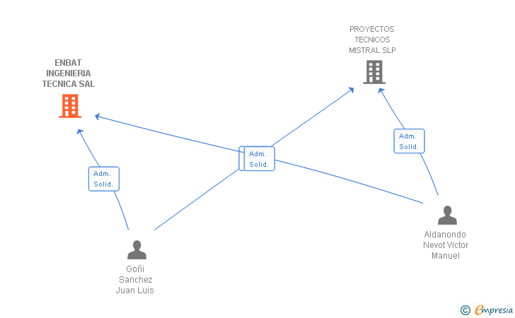Vinculaciones societarias de ENBAT INGENIERIA TECNICA SAL