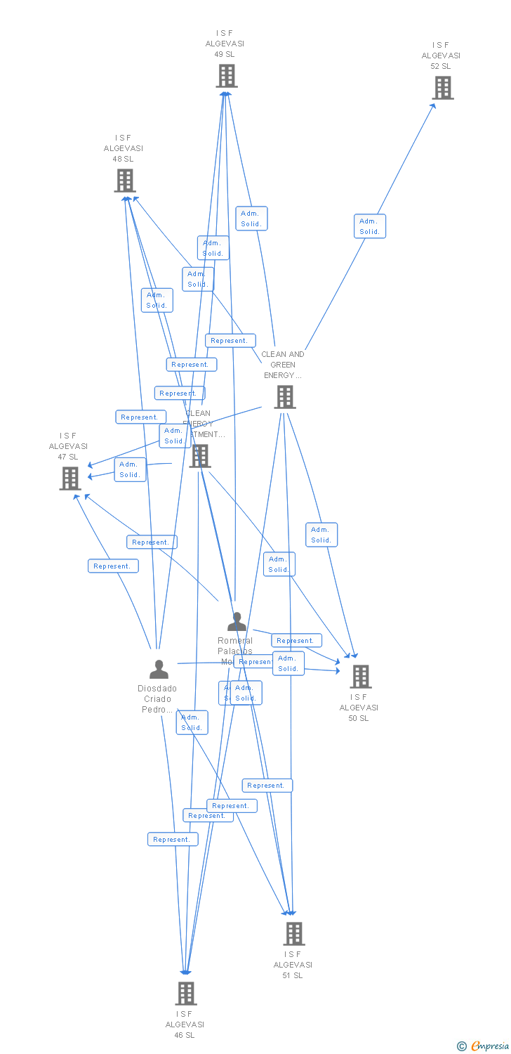 Vinculaciones societarias de I S F ALGEVASI 21 SL