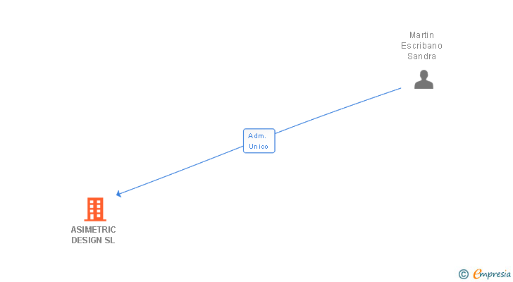 Vinculaciones societarias de ASIMETRIC DESIGN SL