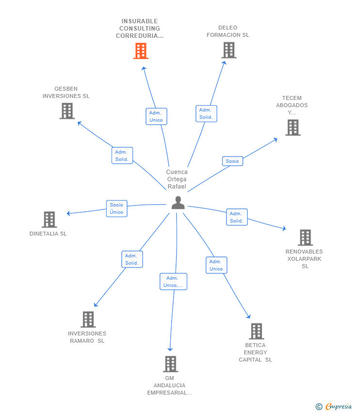 Vinculaciones societarias de INSURABLE CONSULTING CORREDURIA DE SEGUROS SL