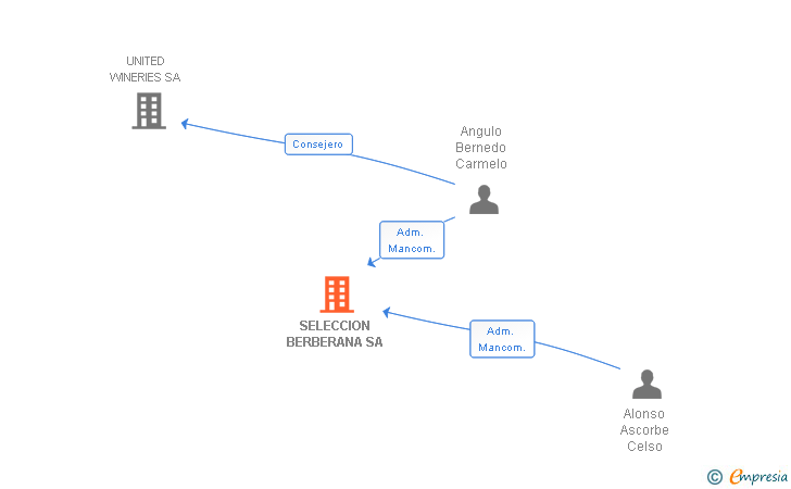 Vinculaciones societarias de SELECCION BERBERANA SA