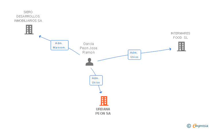 Vinculaciones societarias de URBANA PEON SA