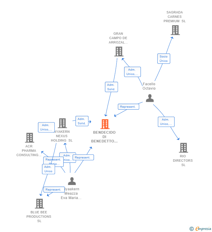 Vinculaciones societarias de BENDECIDO DI BENEDETTO SL