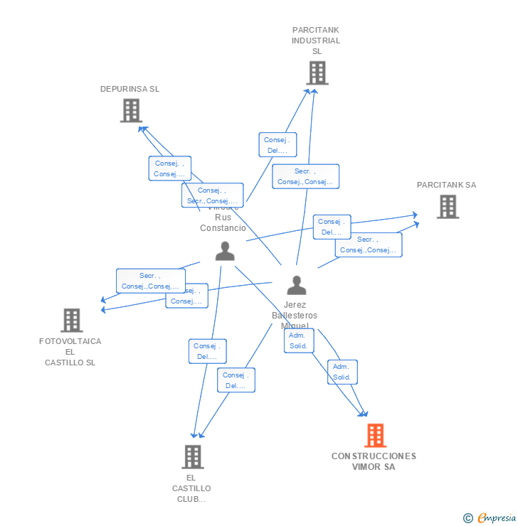 Vinculaciones societarias de CONSTRUCCIONES VIMOR SA
