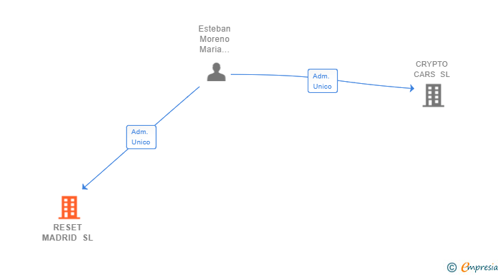 Vinculaciones societarias de RESET MADRID SL