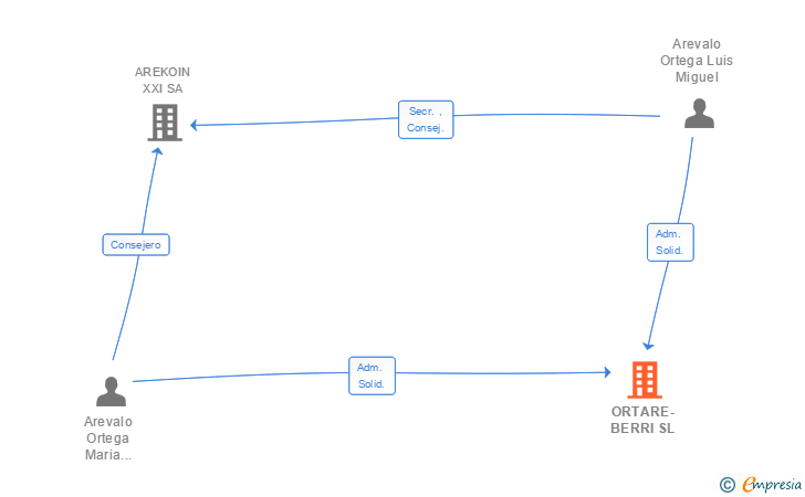 Vinculaciones societarias de ORTARE-BERRI SL