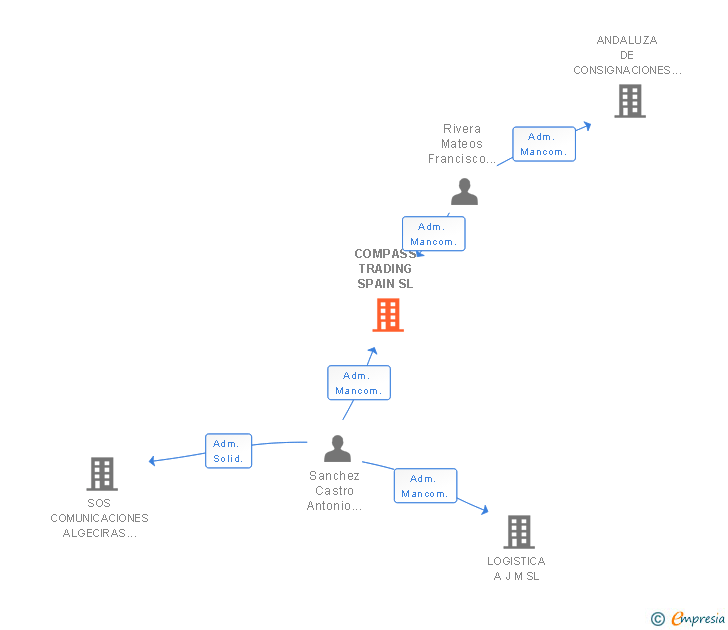 Vinculaciones societarias de COMPASS TRADING SPAIN SL