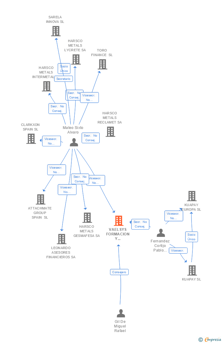 Vinculaciones societarias de VAELSYS FORMACION Y DESARROLLO SL