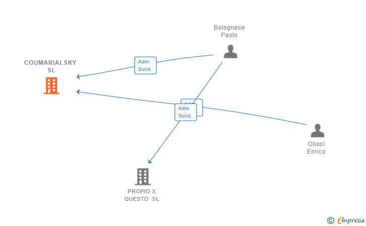 Vinculaciones societarias de COUMARIALSKY SL