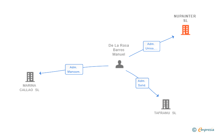 Vinculaciones societarias de NUPAINTER SL