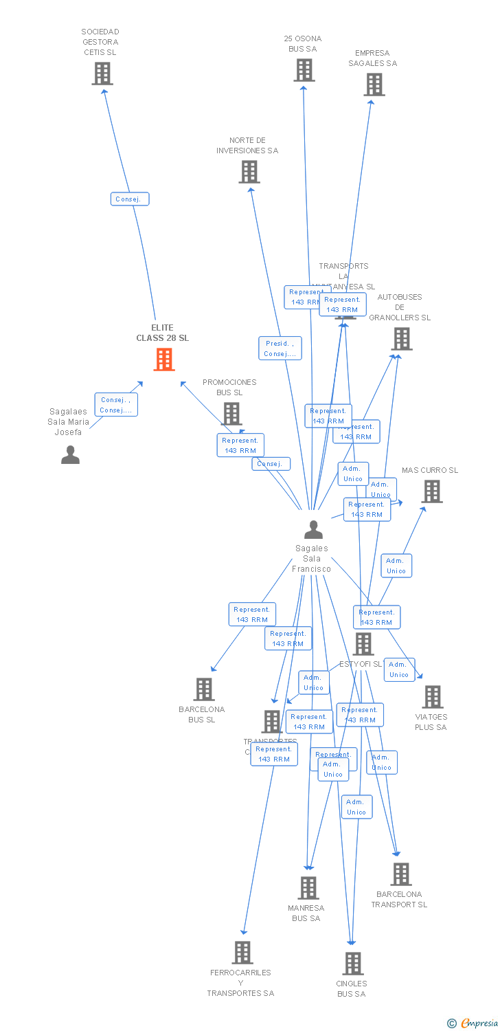Vinculaciones societarias de ELITE CLASS 28 SL