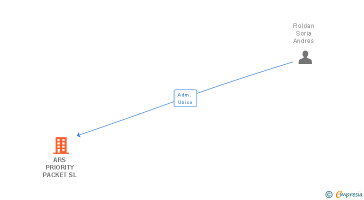 Vinculaciones societarias de ARS PRIORITY PACKET SL