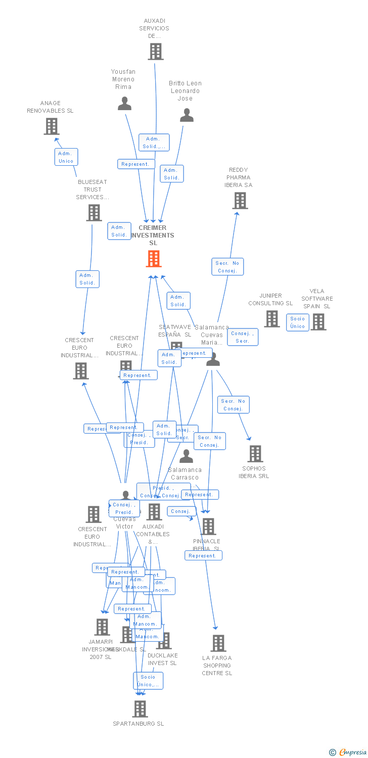 Vinculaciones societarias de CREIMER INVESTMENTS SL