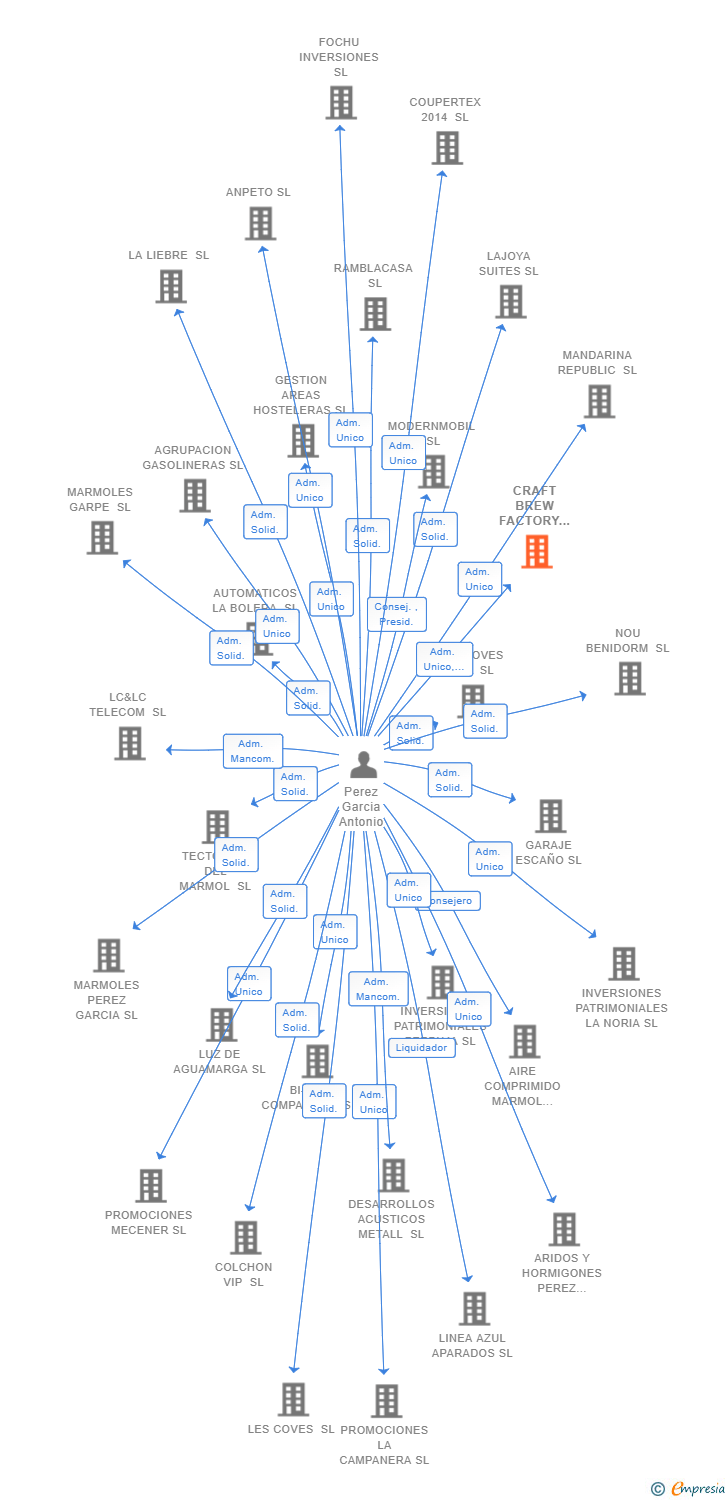 Vinculaciones societarias de CRAFT BREW FACTORY 2020 SL