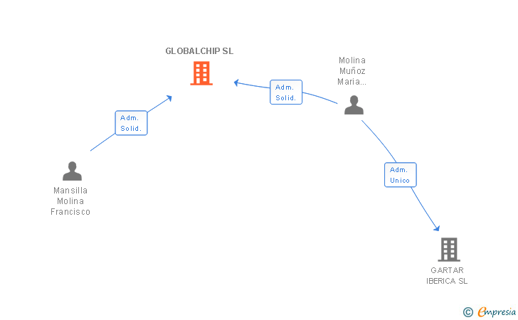 Vinculaciones societarias de GLOBALCHIP SL