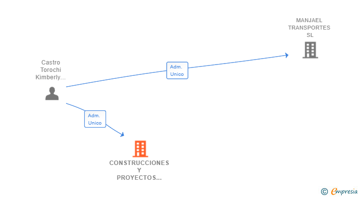 Vinculaciones societarias de CONSTRUCCIONES Y PROYECTOS TJ SL