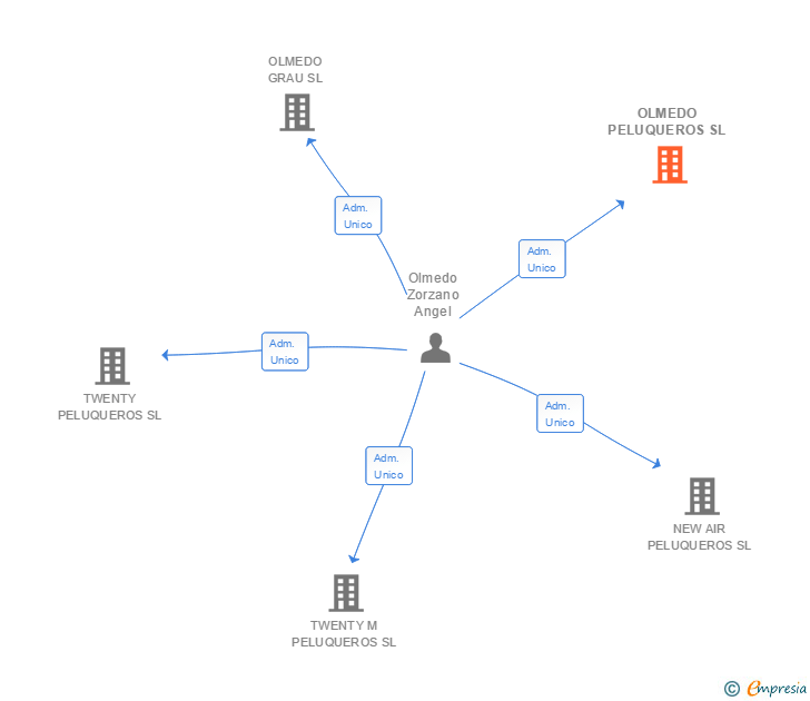 Vinculaciones societarias de OLMEDO PELUQUEROS SL