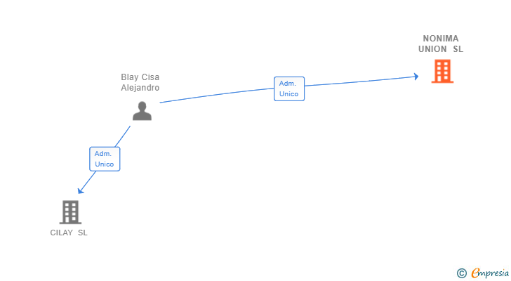 Vinculaciones societarias de NONIMA UNION SL