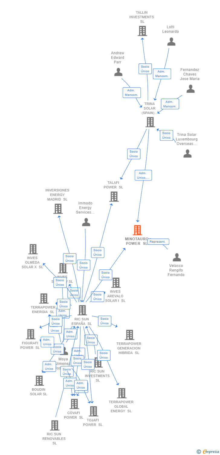 Vinculaciones societarias de MINOTAURO POWER SL