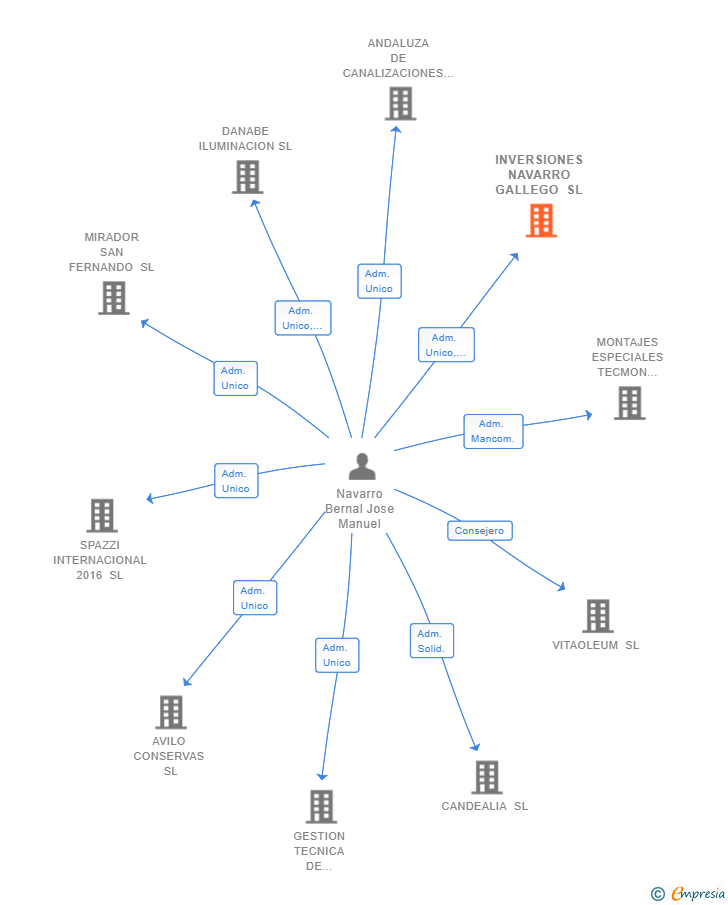 Vinculaciones societarias de INVERSIONES NAVARRO GALLEGO SL