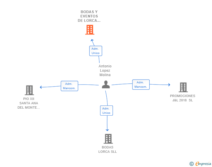 Vinculaciones societarias de BODAS Y EVENTOS DE LORCA SL