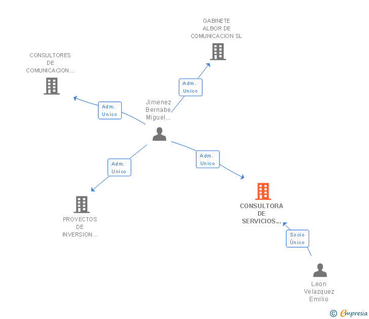 Vinculaciones societarias de CONSULTORA DE SERVICIOS DE COMUNICACION Y COMERCIO SL