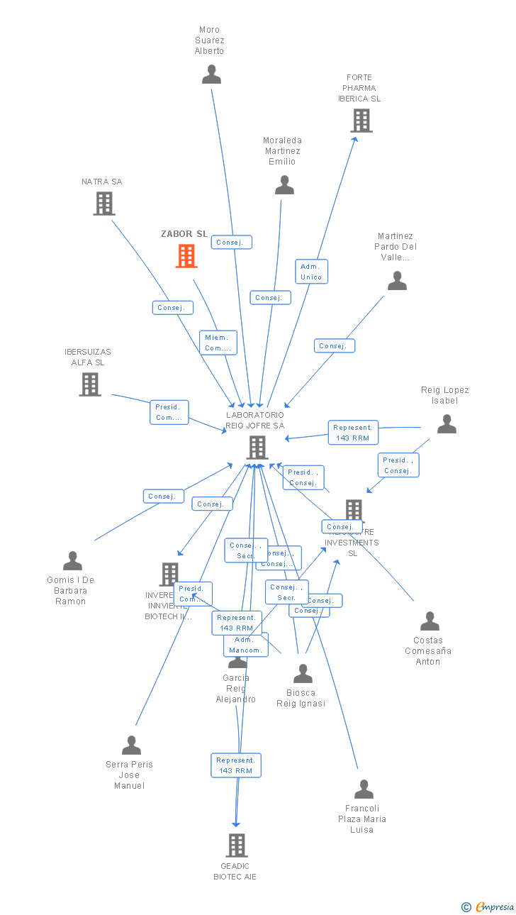 Vinculaciones societarias de ZABOR SL