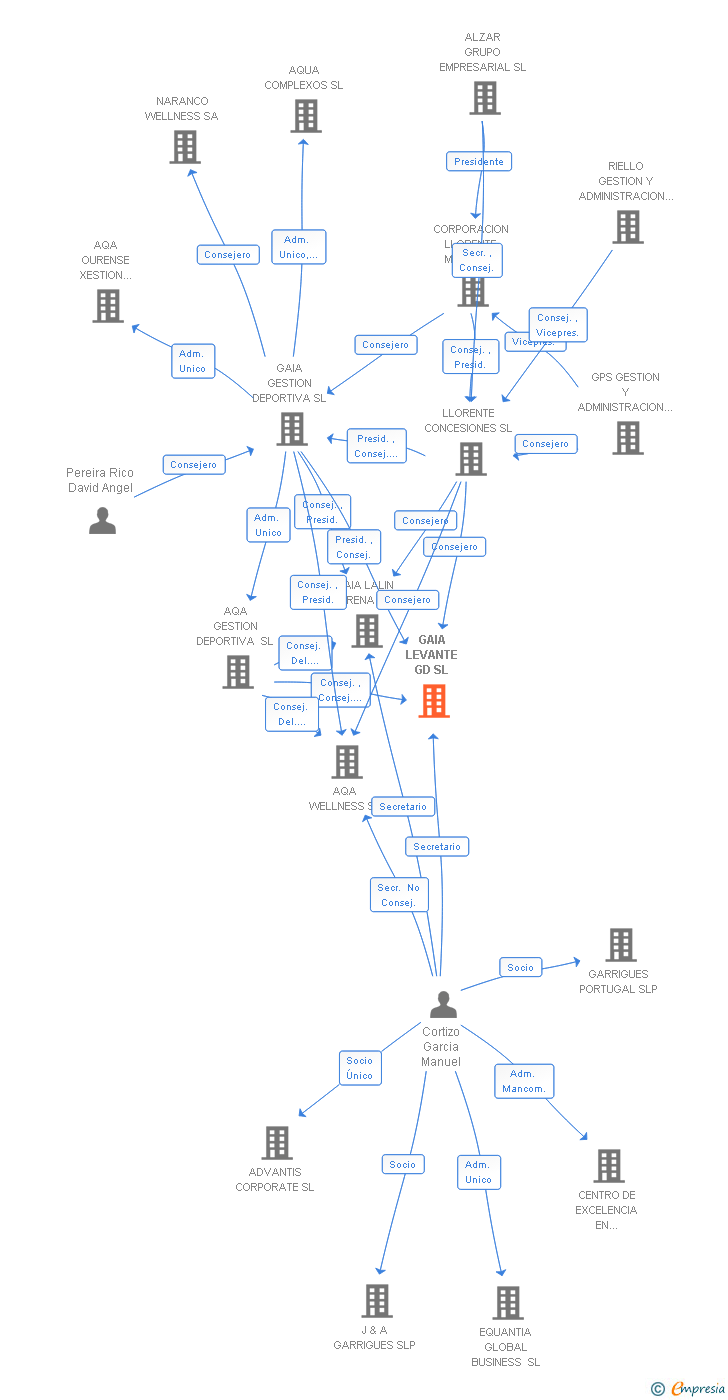 Vinculaciones societarias de GAIA LEVANTE GD SL
