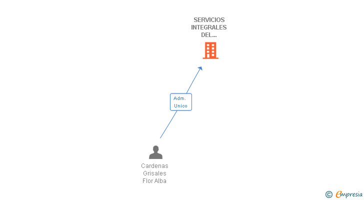 Vinculaciones societarias de SERVICIOS INTEGRALES DEL MONCAYO SL